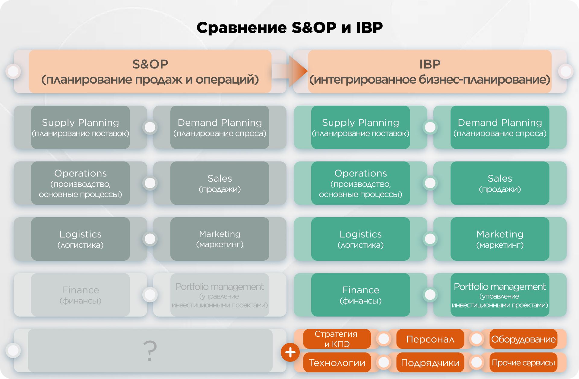 Сравнение SOP и IBP.png Сравнение SOP и IBP.png